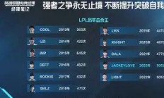 爱游戏ayx - JackeyLove连续五场比赛得分超过领先优势明显，DWG不断突破！