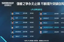 JackeyLove连续五场比赛得分超过领先优势明显，DWG不断突破！